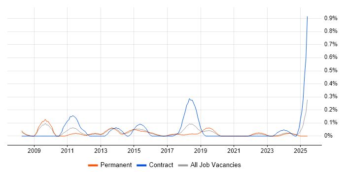 Job vacancy trend for Autodesk in Birmingham Job vacancy trend for Autodesk in Birmingham