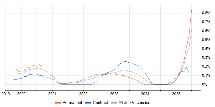 Job vacancy trend for Automation Anywhere in Birmingham