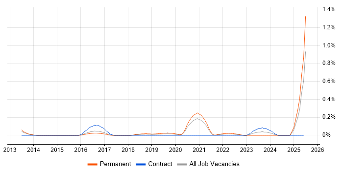 Job vacancy trend for Automation Architect in Birmingham