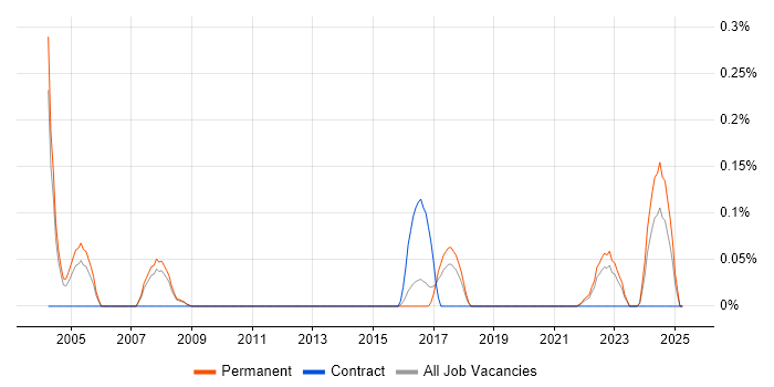 Job vacancy trend for Automation Consultant in Birmingham