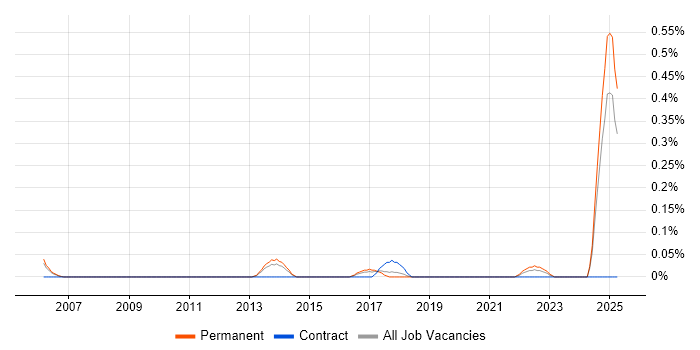 Job vacancy trend for Automation Specialist in Birmingham