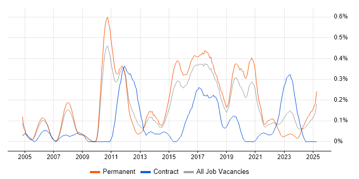 Job vacancy trend for Automation Test Analyst in Birmingham Job vacancy trend for Automation Test Analyst in Birmingham