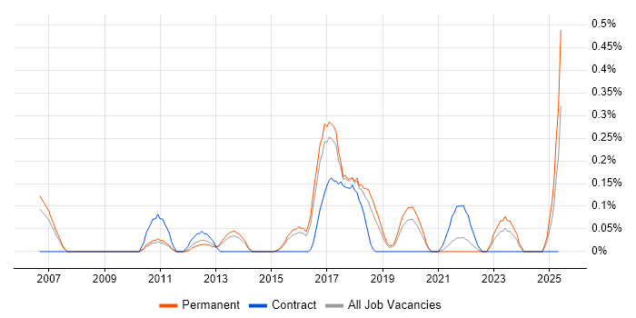 Job vacancy trend for Automation Test Lead in Birmingham