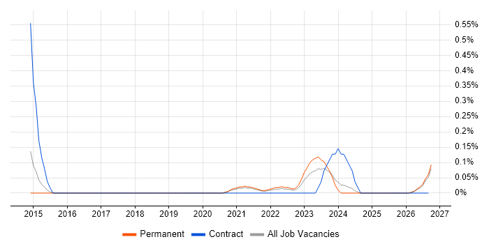 Autotask job vacancy trend in Birmingham