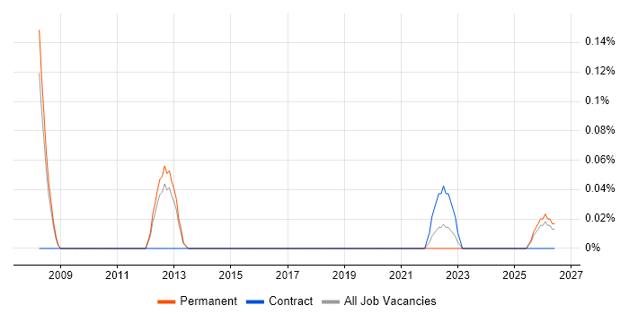 Availability Analyst job vacancy trend in Birmingham
