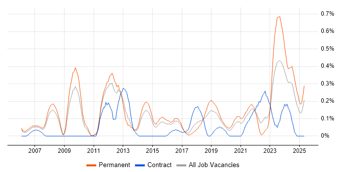Job vacancy trend for Availability Management in Birmingham