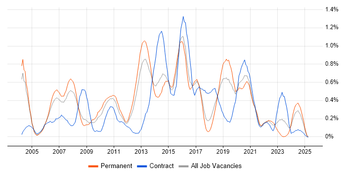 Job vacancy trend for Avaya in Birmingham