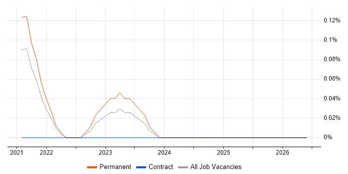 AWS Administrator job vacancy trend in Birmingham
