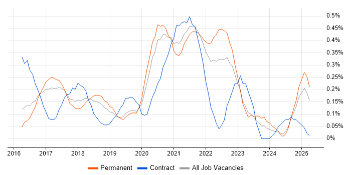Job vacancy trend for AWS Architect in Birmingham