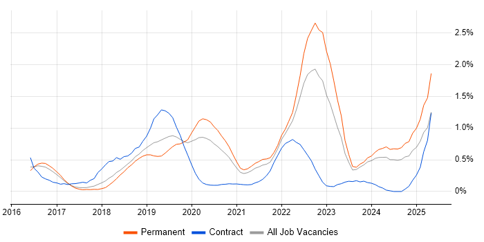 Job vacancy trend for AWS Certification in Birmingham Job vacancy trend for AWS Certification in Birmingham