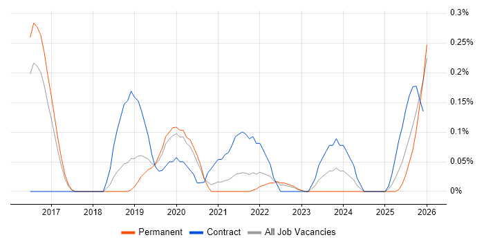 AWS Certified DevOps Engineer job vacancy trend in Birmingham