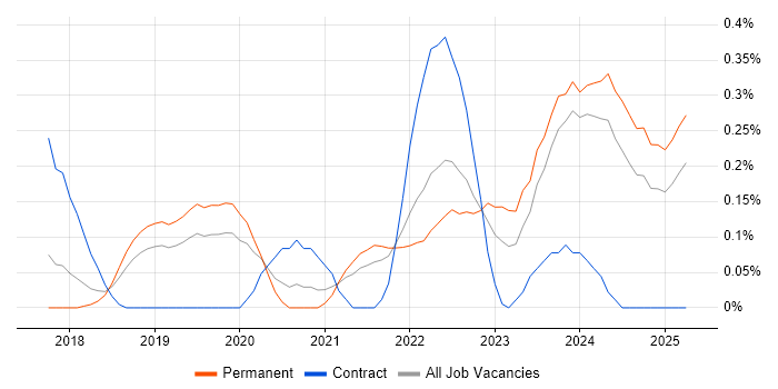 Job vacancy trend for AWS Certified Solutions Architect in Birmingham Job vacancy trend for AWS Certified Solutions Architect in Birmingham