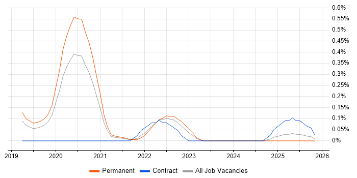 AWS Certified SysOps Administrator job vacancy trend in Birmingham