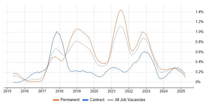 Job vacancy trend for AWS CloudFormation in Birmingham Job vacancy trend for AWS CloudFormation in Birmingham