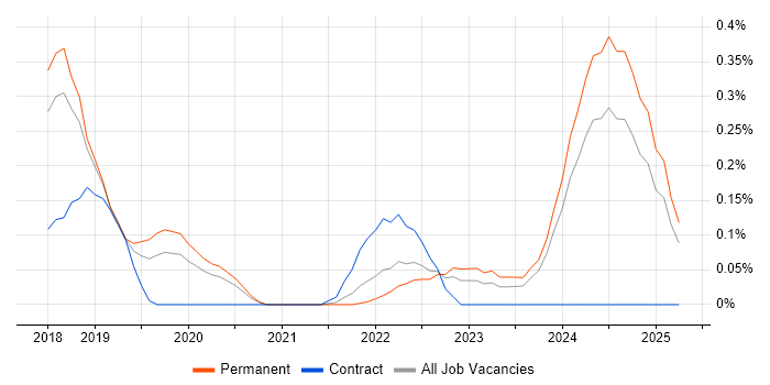 Job vacancy trend for AWS CloudTrail in Birmingham