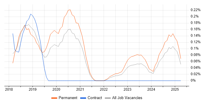 Job vacancy trend for AWS CodeBuild in Birmingham Job vacancy trend for AWS CodeBuild in Birmingham