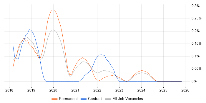 AWS CodePipeline job vacancy trend in Birmingham