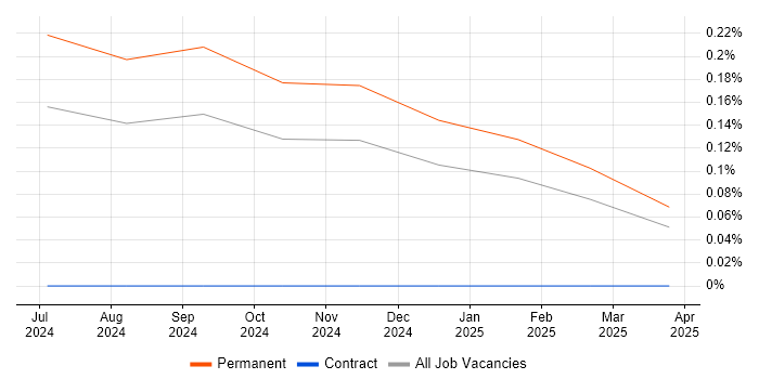 Job vacancy trend for AWS Copilot in Birmingham Job vacancy trend for AWS Copilot in Birmingham