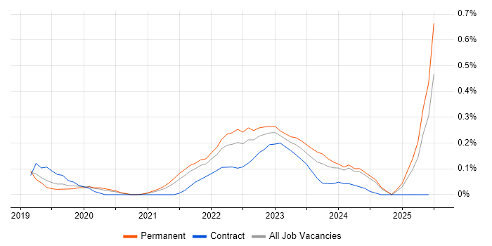 Job vacancy trend for AWS Data Engineer in Birmingham