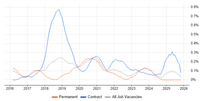AWS Developer job vacancy trend in Birmingham