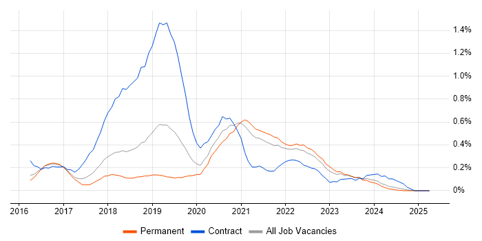 Job vacancy trend for AWS DevOps Engineer in Birmingham Job vacancy trend for AWS DevOps Engineer in Birmingham