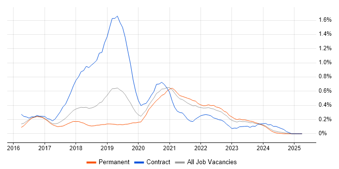 Job vacancy trend for AWS DevOps in Birmingham Job vacancy trend for AWS DevOps in Birmingham