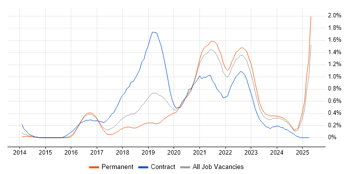 Job vacancy trend for AWS Engineer in Birmingham Job vacancy trend for AWS Engineer in Birmingham