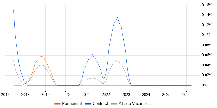 AWS IoT job vacancy trend in Birmingham