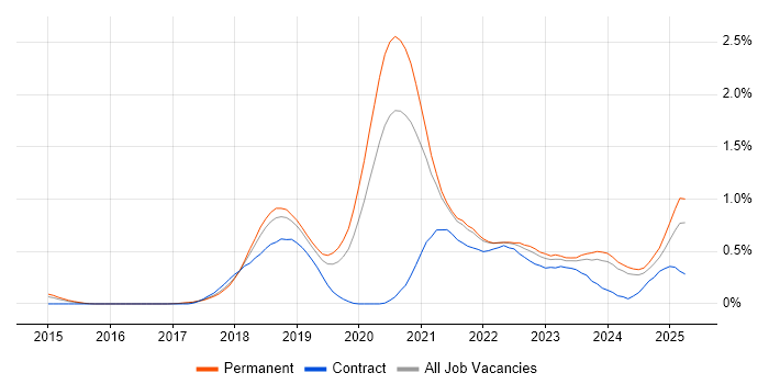 Job vacancy trend for AWS Lambda in Birmingham Job vacancy trend for AWS Lambda in Birmingham