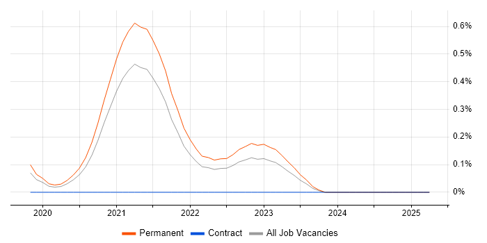 Job vacancy trend for AWS Platform Engineer in Birmingham
