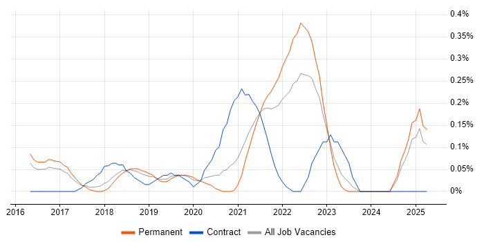 Job vacancy trend for AWS Solution Architect in Birmingham
