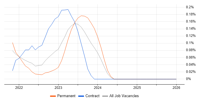 AWS Step Functions job vacancy trend in Birmingham