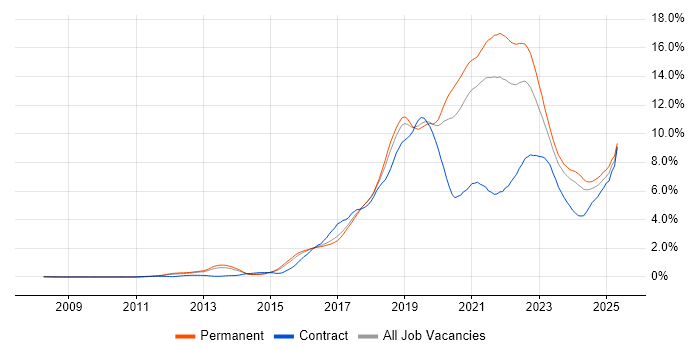 Job vacancy trend for AWS in Birmingham Job vacancy trend for AWS in Birmingham