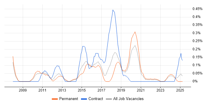 Job vacancy trend for Axure RP in Birmingham Job vacancy trend for Axure RP in Birmingham