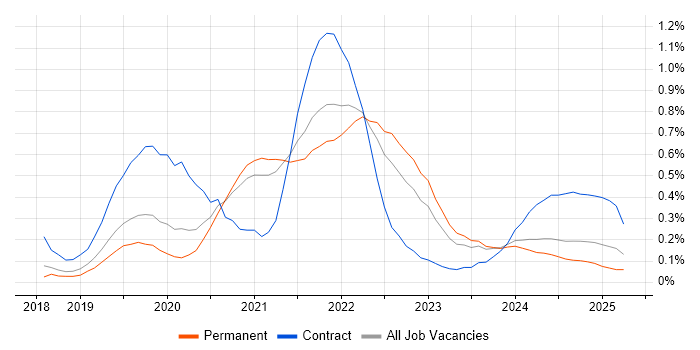 Job vacancy trend for Azure AKS in Birmingham Job vacancy trend for Azure AKS in Birmingham