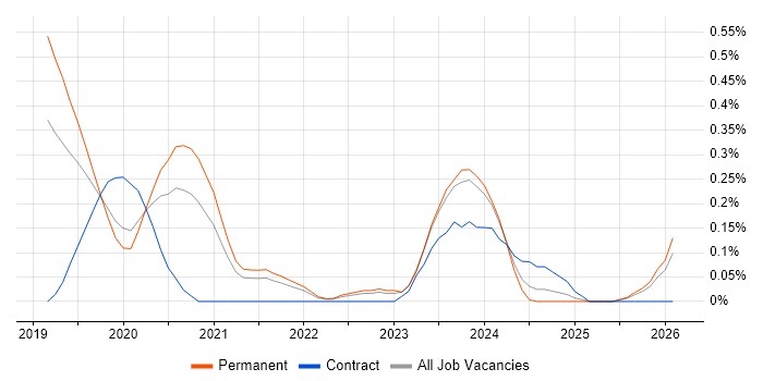 Azure App Service job vacancy trend in Birmingham
