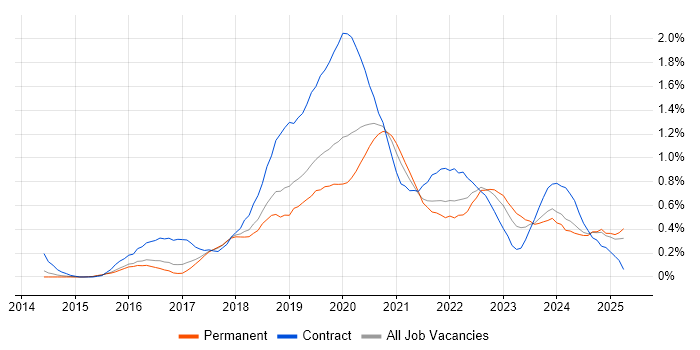 Job vacancy trend for Azure Architect in Birmingham Job vacancy trend for Azure Architect in Birmingham