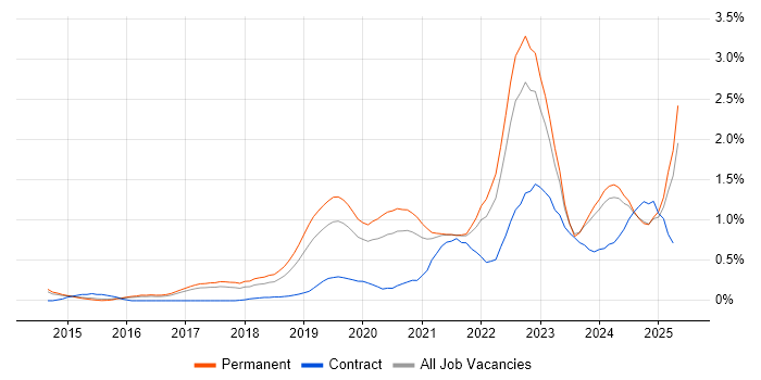Job vacancy trend for Azure Certification in Birmingham Job vacancy trend for Azure Certification in Birmingham