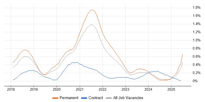 Job vacancy trend for Azure Cosmos DB in Birmingham