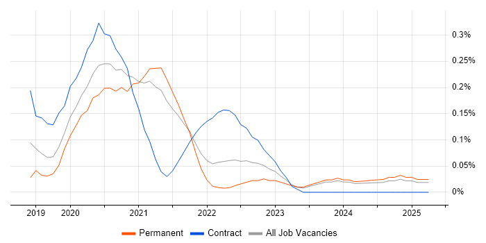 Job vacancy trend for Azure Data Architect in Birmingham Job vacancy trend for Azure Data Architect in Birmingham