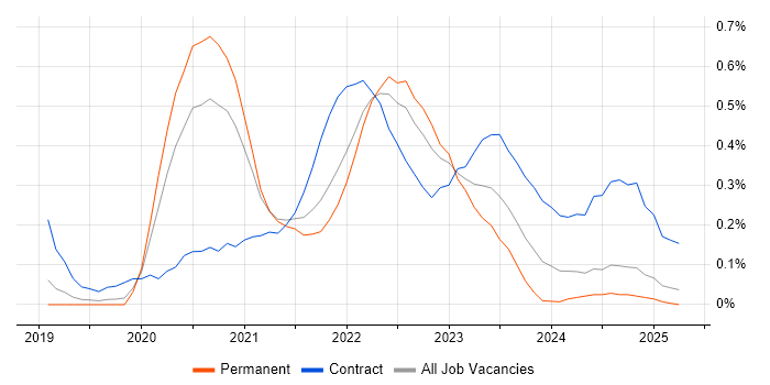 Job vacancy trend for Azure Data Engineer in Birmingham Job vacancy trend for Azure Data Engineer in Birmingham