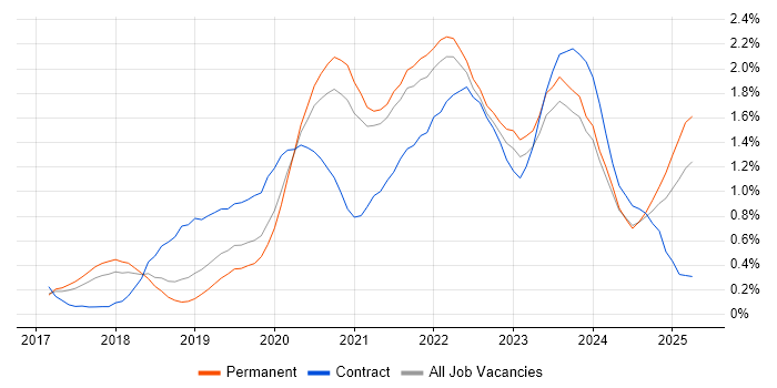 Job vacancy trend for Azure Data Factory in Birmingham Job vacancy trend for Azure Data Factory in Birmingham