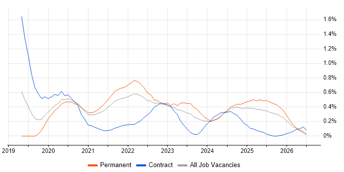 Azure Databricks job vacancy trend in Birmingham