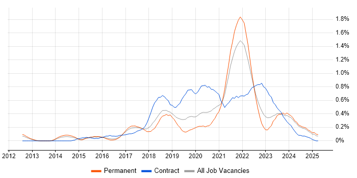 Job vacancy trend for Azure Developer in Birmingham Job vacancy trend for Azure Developer in Birmingham