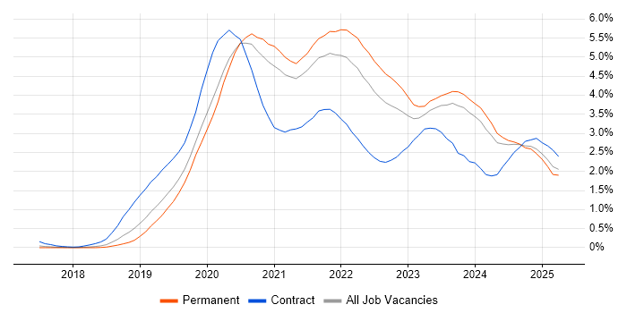 Job vacancy trend for Azure DevOps in Birmingham Job vacancy trend for Azure DevOps in Birmingham
