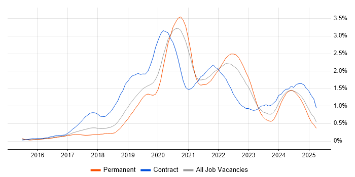 Job vacancy trend for Azure Engineer in Birmingham Job vacancy trend for Azure Engineer in Birmingham