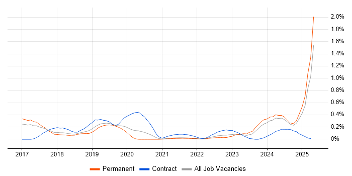 Job vacancy trend for Azure ExpressRoute in Birmingham Job vacancy trend for Azure ExpressRoute in Birmingham