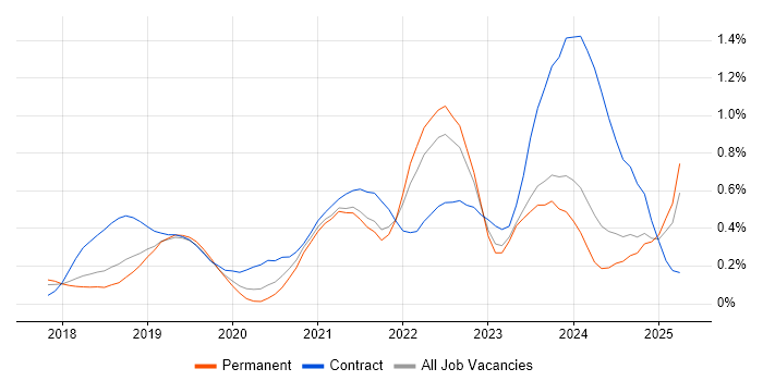 Job vacancy trend for Azure Functions in Birmingham Job vacancy trend for Azure Functions in Birmingham