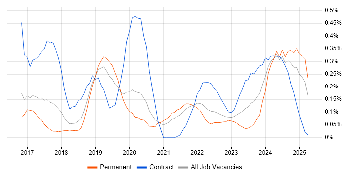 Job vacancy trend for Azure Infrastructure Engineer in Birmingham Job vacancy trend for Azure Infrastructure Engineer in Birmingham