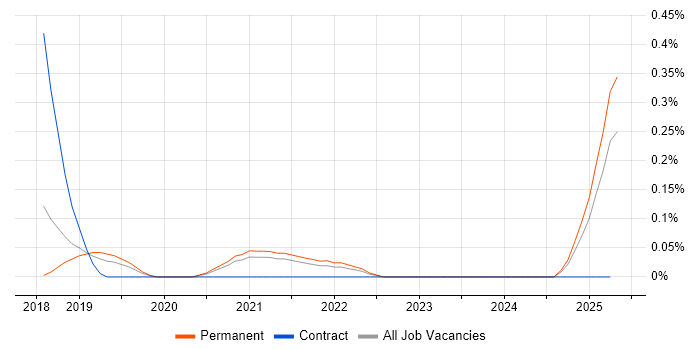 Job vacancy trend for Azure Infrastructure Lead in Birmingham